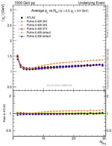 Plot of avgpt-vs-nch-twrd in 7000 GeV pp collisions