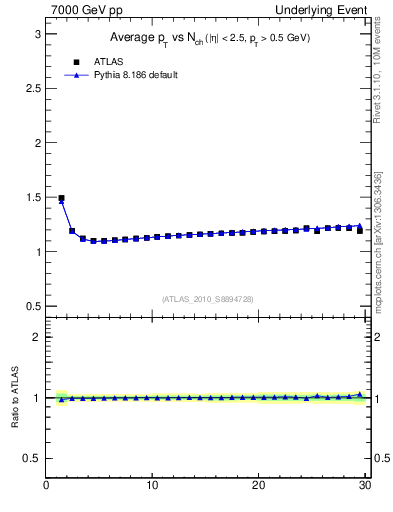 Plot of avgpt-vs-nch-twrd in 7000 GeV pp collisions