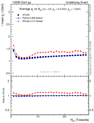 Plot of avgpt-vs-nch-twrd in 13000 GeV pp collisions