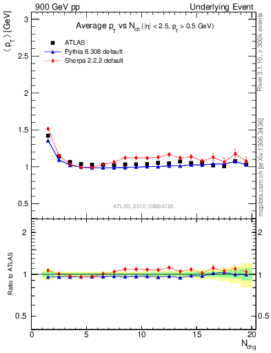 Plot of avgpt-vs-nch-twrd in 900 GeV pp collisions