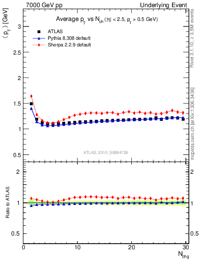 Plot of avgpt-vs-nch-twrd in 7000 GeV pp collisions