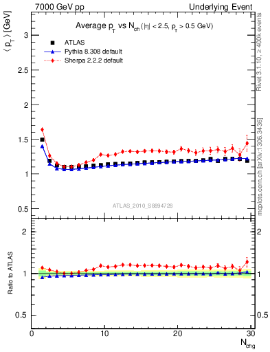 Plot of avgpt-vs-nch-twrd in 7000 GeV pp collisions