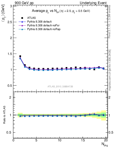 Plot of avgpt-vs-nch-twrd in 900 GeV pp collisions