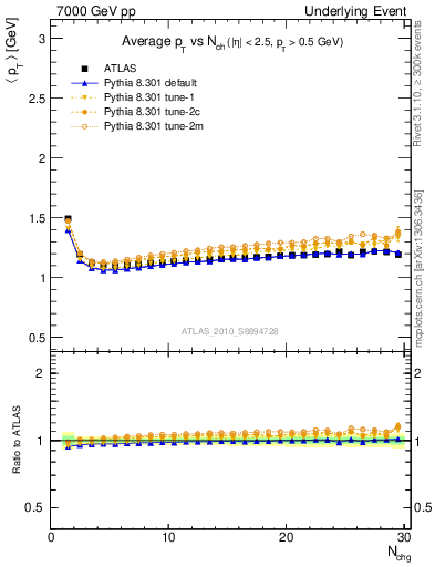 Plot of avgpt-vs-nch-twrd in 7000 GeV pp collisions