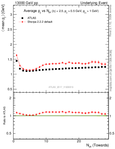 Plot of avgpt-vs-nch-twrd in 13000 GeV pp collisions