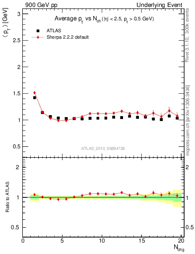 Plot of avgpt-vs-nch-twrd in 900 GeV pp collisions