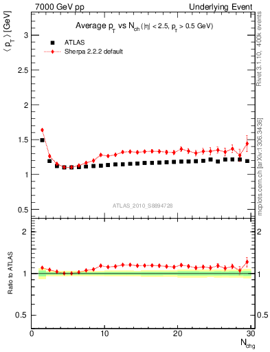 Plot of avgpt-vs-nch-twrd in 7000 GeV pp collisions