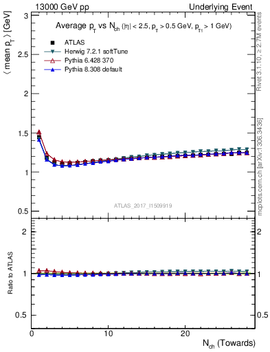 Plot of avgpt-vs-nch-twrd in 13000 GeV pp collisions