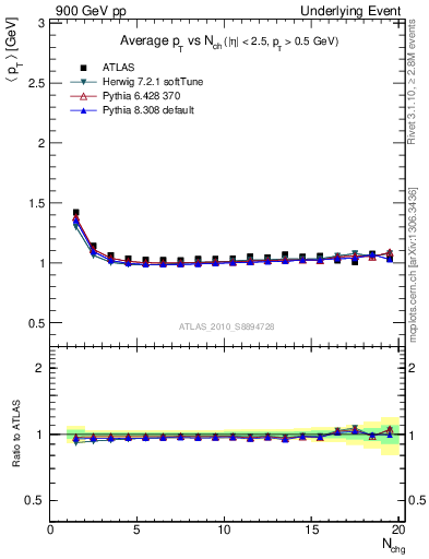 Plot of avgpt-vs-nch-twrd in 900 GeV pp collisions