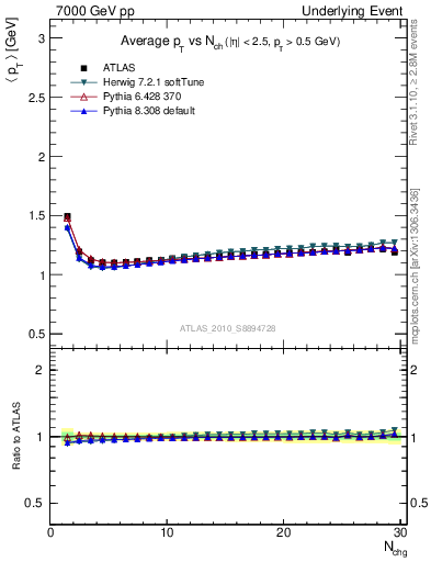 Plot of avgpt-vs-nch-twrd in 7000 GeV pp collisions