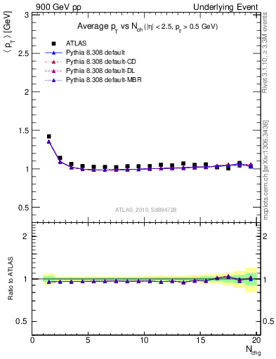 Plot of avgpt-vs-nch-twrd in 900 GeV pp collisions