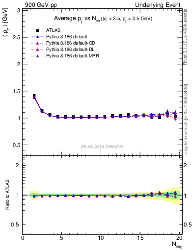 Plot of avgpt-vs-nch-twrd in 900 GeV pp collisions