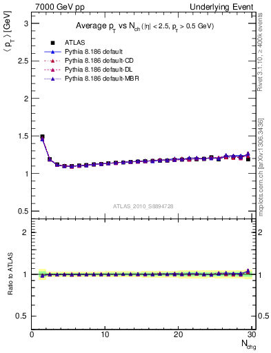 Plot of avgpt-vs-nch-twrd in 7000 GeV pp collisions