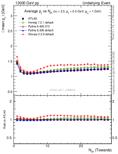 Plot of avgpt-vs-nch-twrd in 13000 GeV pp collisions