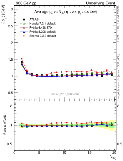 Plot of avgpt-vs-nch-twrd in 900 GeV pp collisions