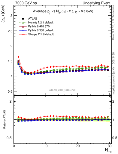 Plot of avgpt-vs-nch-twrd in 7000 GeV pp collisions