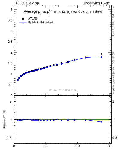 Plot of avgpt-vs-pt-away in 13000 GeV pp collisions