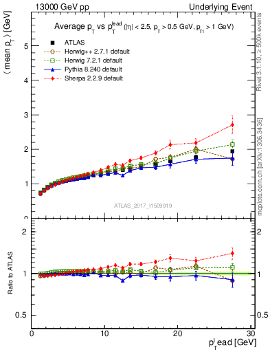 Plot of avgpt-vs-pt-away in 13000 GeV pp collisions