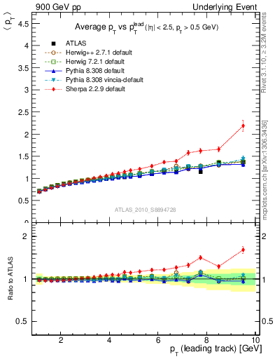 Plot of avgpt-vs-pt-away in 900 GeV pp collisions