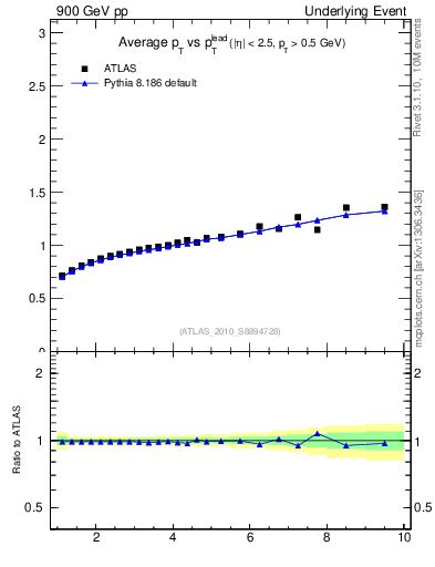 Plot of avgpt-vs-pt-away in 900 GeV pp collisions