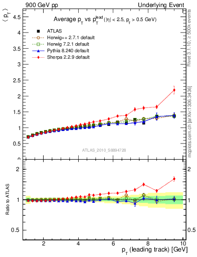 Plot of avgpt-vs-pt-away in 900 GeV pp collisions