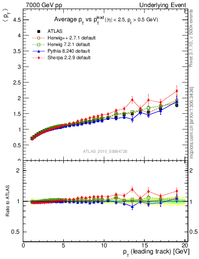 Plot of avgpt-vs-pt-away in 7000 GeV pp collisions