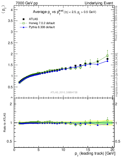 Plot of avgpt-vs-pt-away in 7000 GeV pp collisions