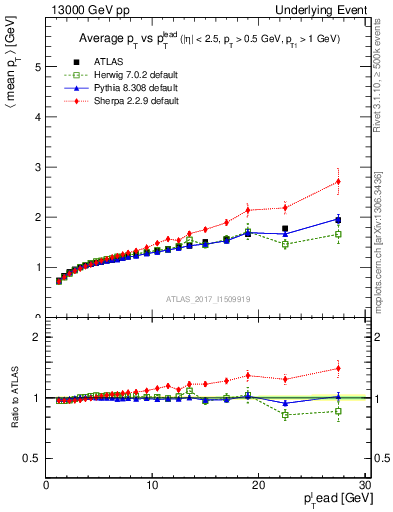 Plot of avgpt-vs-pt-away in 13000 GeV pp collisions