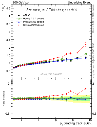 Plot of avgpt-vs-pt-away in 900 GeV pp collisions