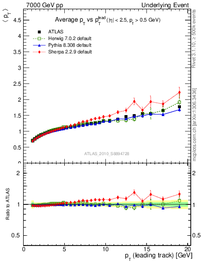 Plot of avgpt-vs-pt-away in 7000 GeV pp collisions