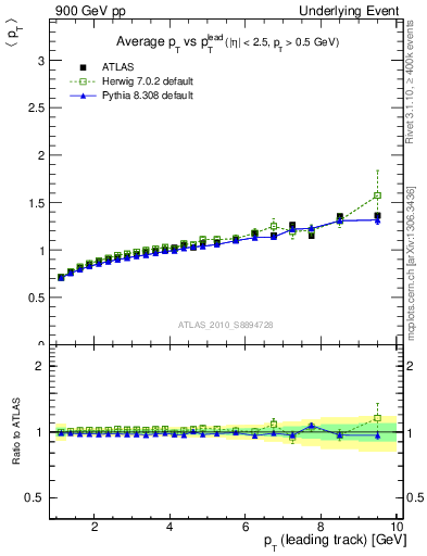 Plot of avgpt-vs-pt-away in 900 GeV pp collisions