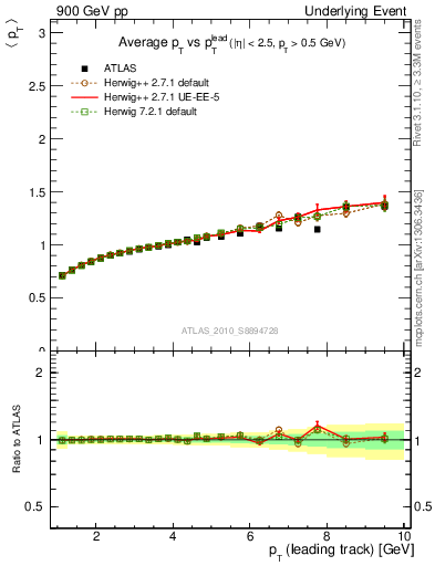 Plot of avgpt-vs-pt-away in 900 GeV pp collisions