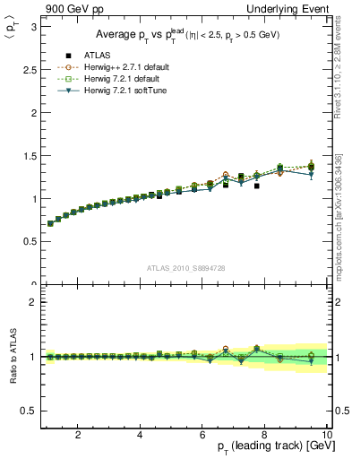 Plot of avgpt-vs-pt-away in 900 GeV pp collisions