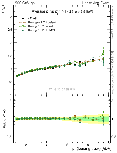 Plot of avgpt-vs-pt-away in 900 GeV pp collisions