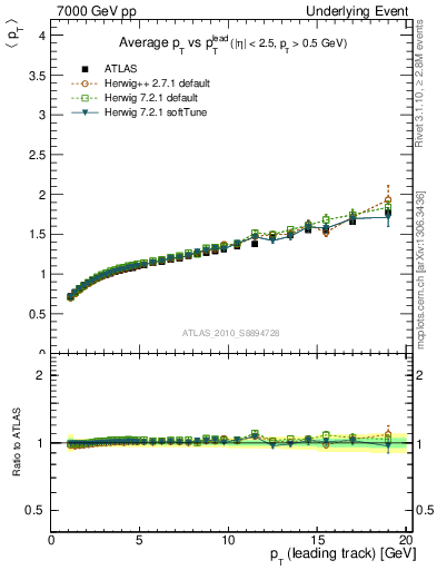 Plot of avgpt-vs-pt-away in 7000 GeV pp collisions