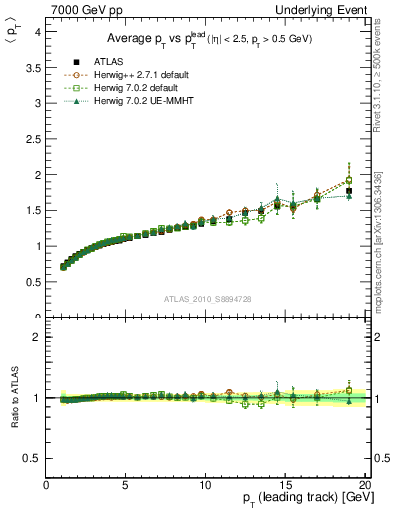 Plot of avgpt-vs-pt-away in 7000 GeV pp collisions