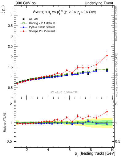 Plot of avgpt-vs-pt-away in 900 GeV pp collisions