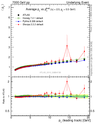 Plot of avgpt-vs-pt-away in 7000 GeV pp collisions