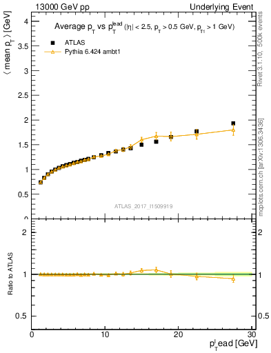 Plot of avgpt-vs-pt-away in 13000 GeV pp collisions