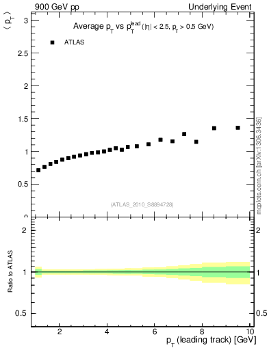 Plot of avgpt-vs-pt-away in 900 GeV pp collisions