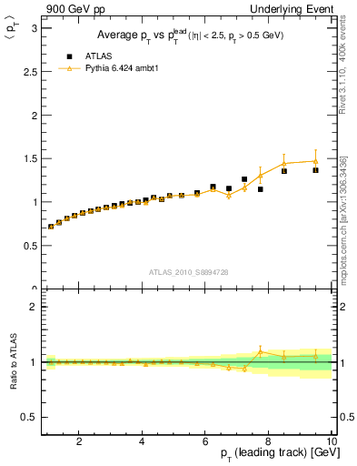 Plot of avgpt-vs-pt-away in 900 GeV pp collisions