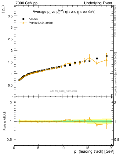 Plot of avgpt-vs-pt-away in 7000 GeV pp collisions