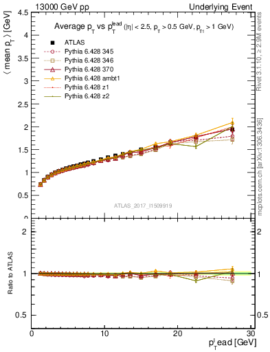 Plot of avgpt-vs-pt-away in 13000 GeV pp collisions