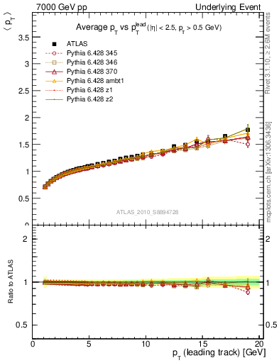 Plot of avgpt-vs-pt-away in 7000 GeV pp collisions