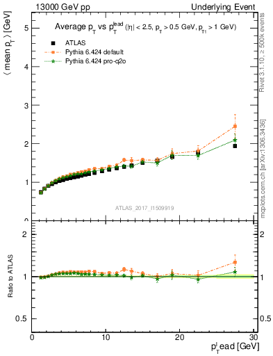 Plot of avgpt-vs-pt-away in 13000 GeV pp collisions