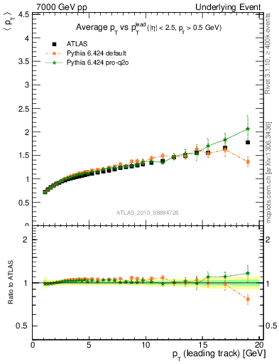 Plot of avgpt-vs-pt-away in 7000 GeV pp collisions