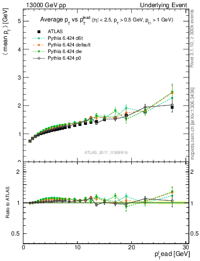 Plot of avgpt-vs-pt-away in 13000 GeV pp collisions