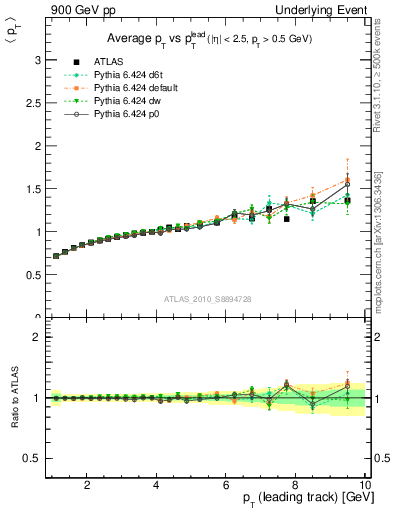 Plot of avgpt-vs-pt-away in 900 GeV pp collisions