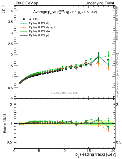 Plot of avgpt-vs-pt-away in 7000 GeV pp collisions