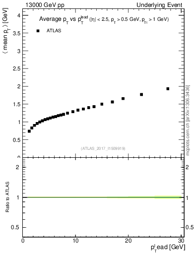 Plot of avgpt-vs-pt-away in 13000 GeV pp collisions